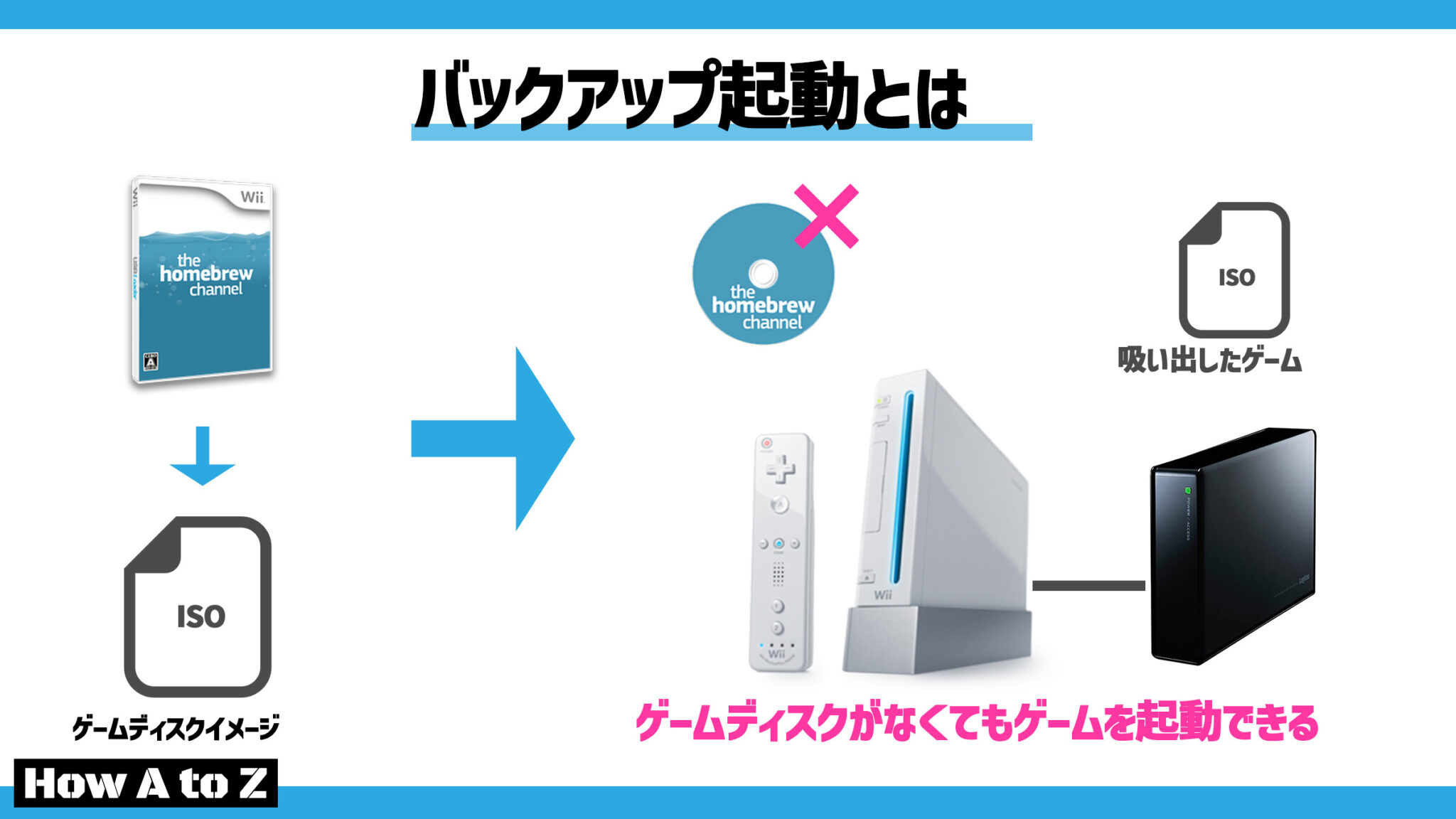 最新版は別記事へ*】Wiiでゲームをバックアップ起動【CleanRip & USBLoaderGX】 - How A to Z